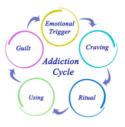 addiction-cycle-codependencyaddiction3