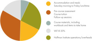 How much does the Hoffman Process cost?